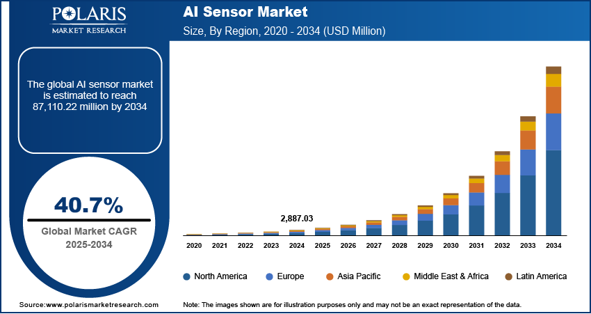 AI Sensor Market Size